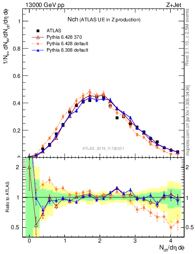 Plot of nch in 13000 GeV pp collisions