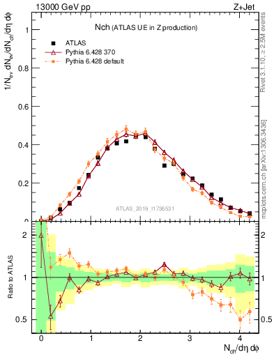 Plot of nch in 13000 GeV pp collisions