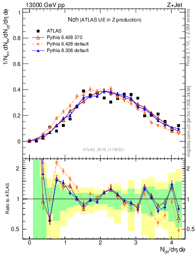 Plot of nch in 13000 GeV pp collisions