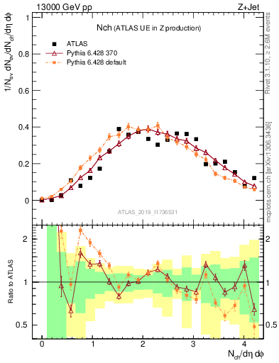 Plot of nch in 13000 GeV pp collisions