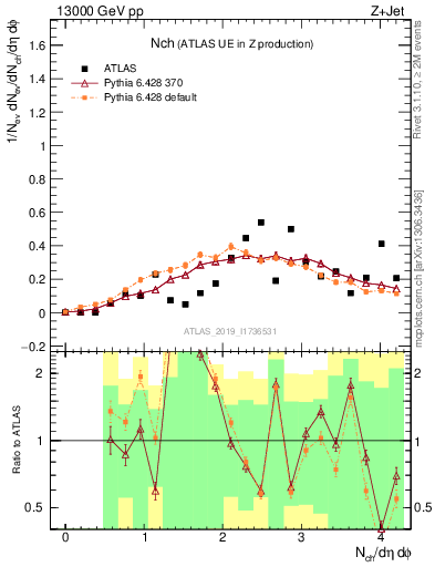 Plot of nch in 13000 GeV pp collisions