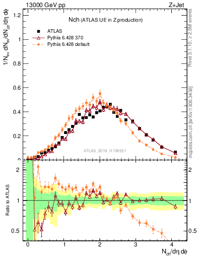 Plot of nch in 13000 GeV pp collisions