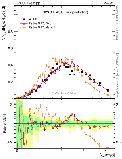Plot of nch in 13000 GeV pp collisions