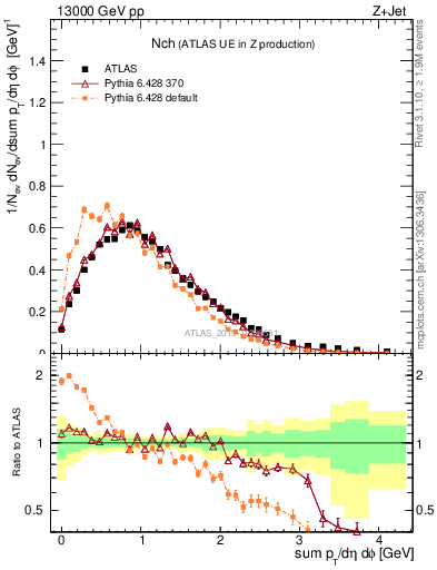 Plot of nch in 13000 GeV pp collisions