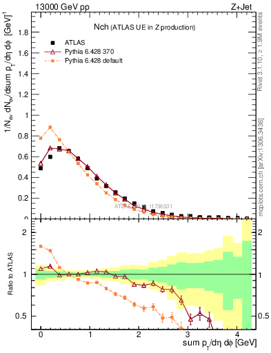 Plot of nch in 13000 GeV pp collisions