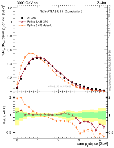 Plot of nch in 13000 GeV pp collisions