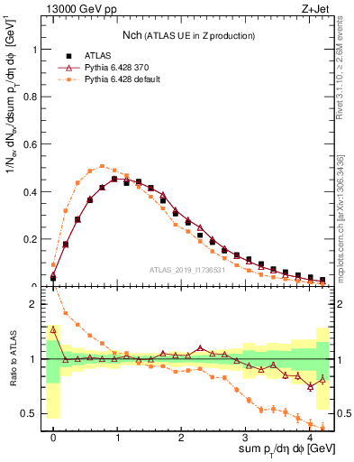Plot of nch in 13000 GeV pp collisions