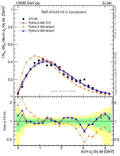 Plot of nch in 13000 GeV pp collisions