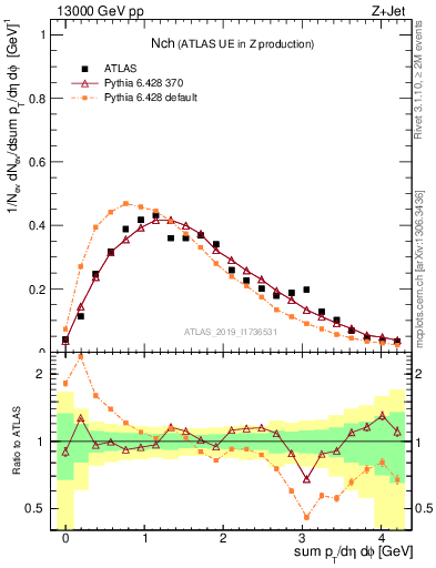 Plot of nch in 13000 GeV pp collisions