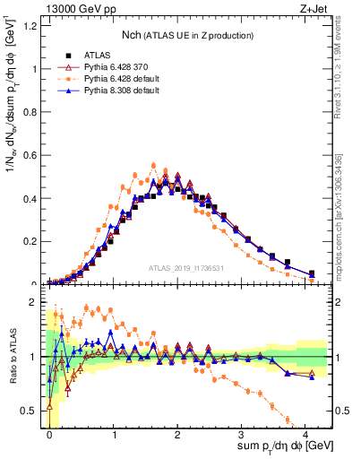 Plot of nch in 13000 GeV pp collisions