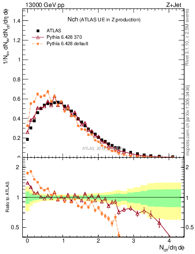 Plot of nch in 13000 GeV pp collisions
