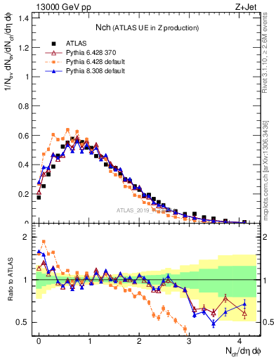 Plot of nch in 13000 GeV pp collisions