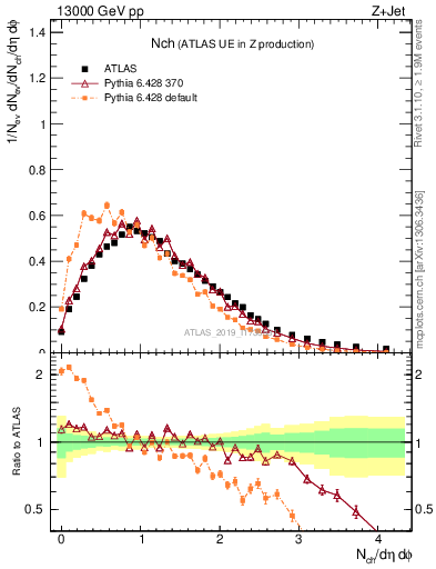 Plot of nch in 13000 GeV pp collisions