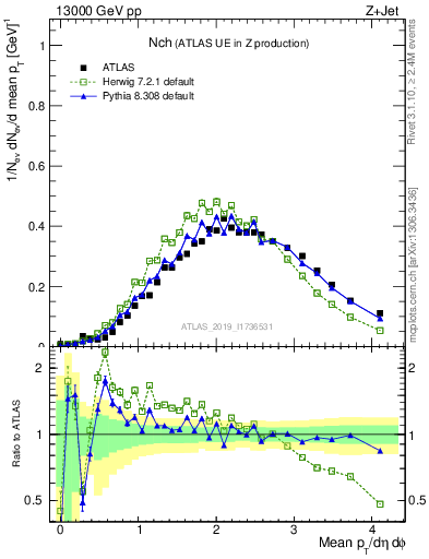Plot of nch in 13000 GeV pp collisions
