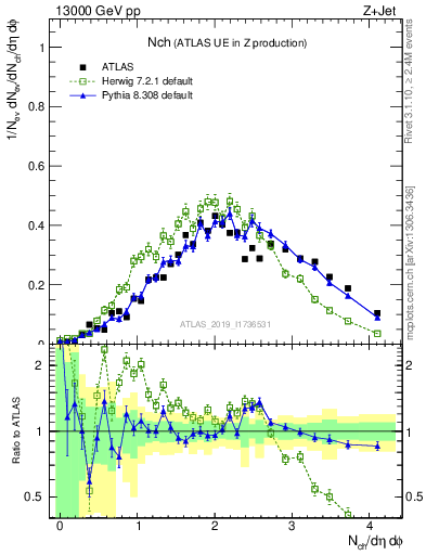 Plot of nch in 13000 GeV pp collisions