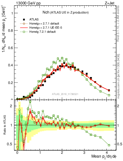 Plot of nch in 13000 GeV pp collisions
