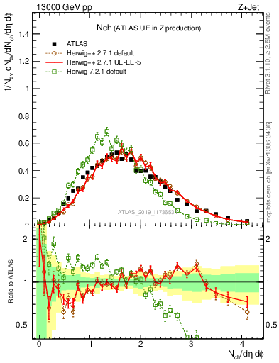 Plot of nch in 13000 GeV pp collisions