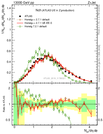 Plot of nch in 13000 GeV pp collisions