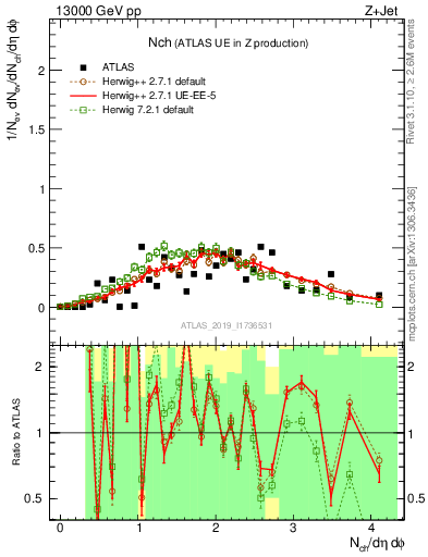 Plot of nch in 13000 GeV pp collisions