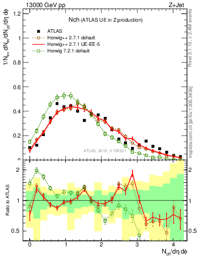 Plot of nch in 13000 GeV pp collisions
