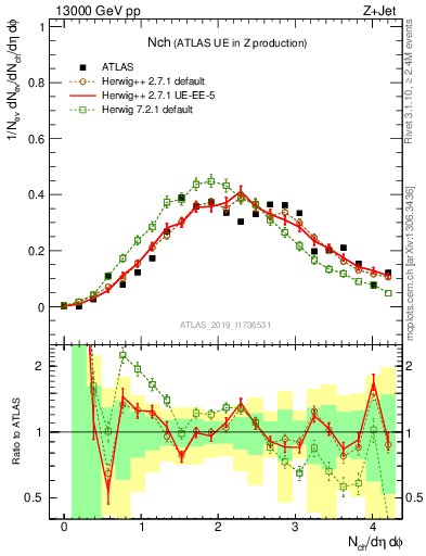Plot of nch in 13000 GeV pp collisions