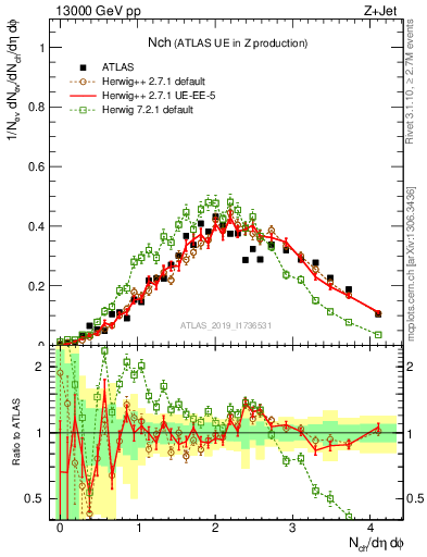 Plot of nch in 13000 GeV pp collisions