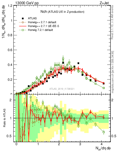 Plot of nch in 13000 GeV pp collisions