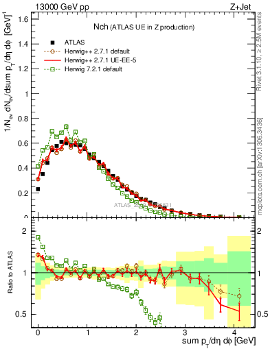 Plot of nch in 13000 GeV pp collisions