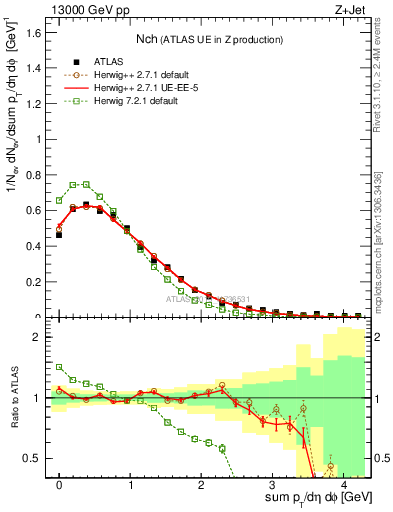 Plot of nch in 13000 GeV pp collisions
