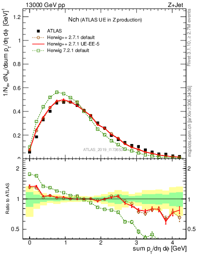 Plot of nch in 13000 GeV pp collisions
