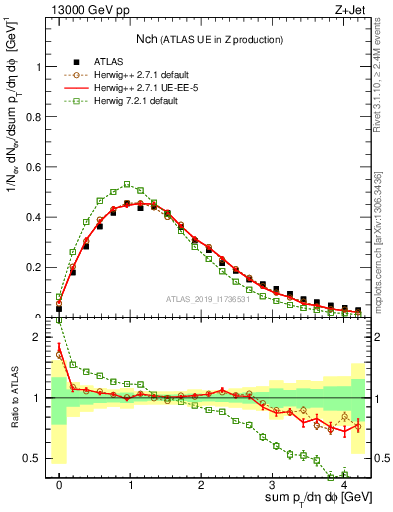 Plot of nch in 13000 GeV pp collisions