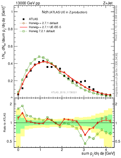 Plot of nch in 13000 GeV pp collisions