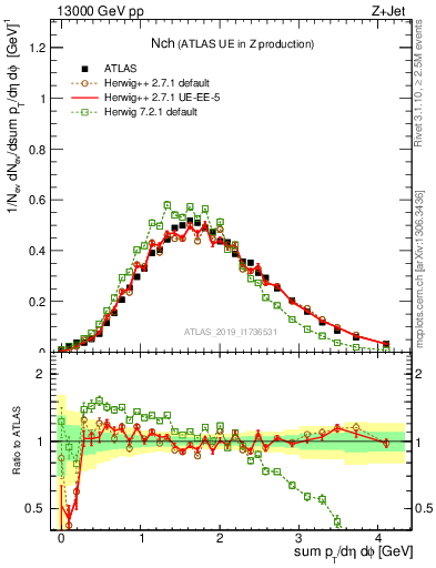 Plot of nch in 13000 GeV pp collisions