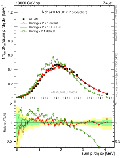 Plot of nch in 13000 GeV pp collisions