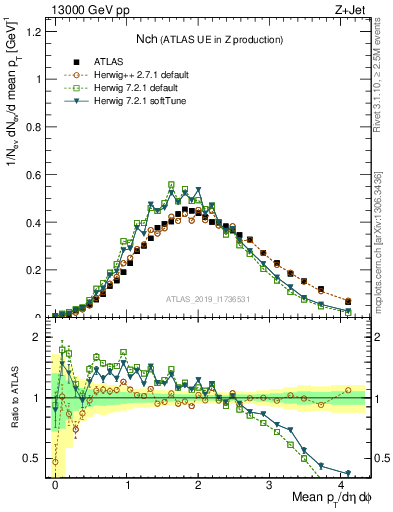 Plot of nch in 13000 GeV pp collisions