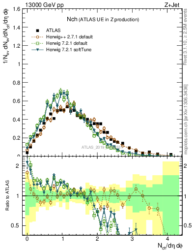 Plot of nch in 13000 GeV pp collisions