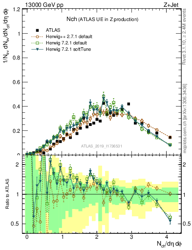 Plot of nch in 13000 GeV pp collisions
