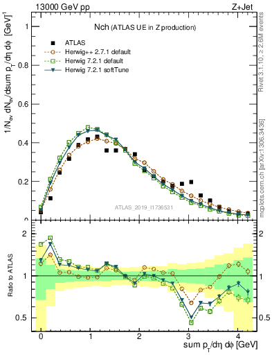 Plot of nch in 13000 GeV pp collisions