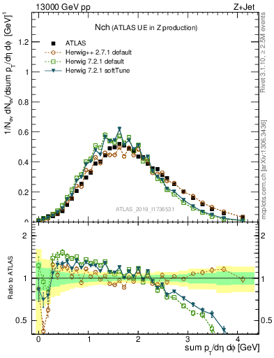 Plot of nch in 13000 GeV pp collisions