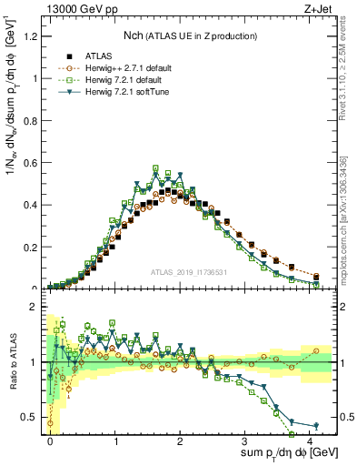 Plot of nch in 13000 GeV pp collisions