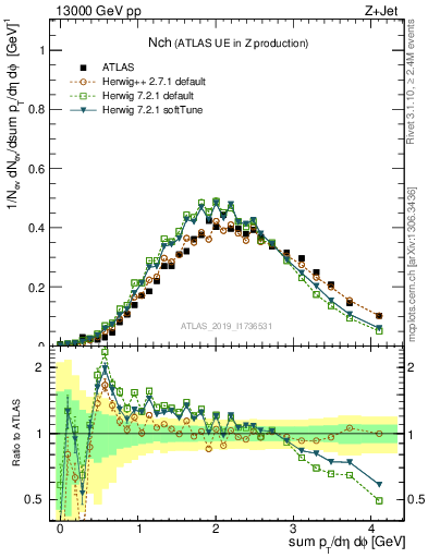 Plot of nch in 13000 GeV pp collisions