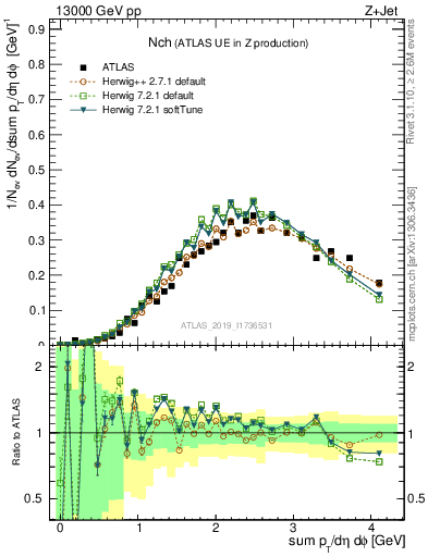 Plot of nch in 13000 GeV pp collisions