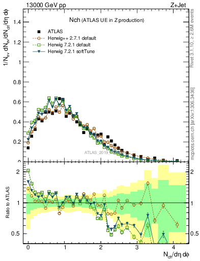 Plot of nch in 13000 GeV pp collisions