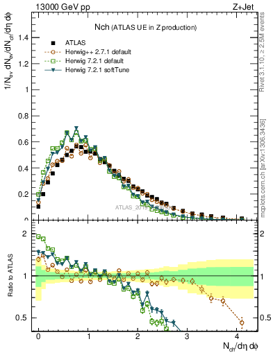 Plot of nch in 13000 GeV pp collisions