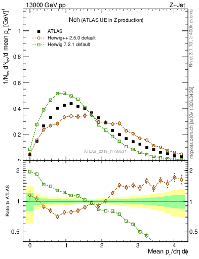 Plot of nch in 13000 GeV pp collisions