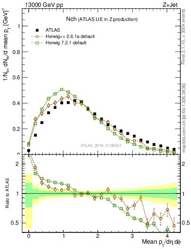 Plot of nch in 13000 GeV pp collisions