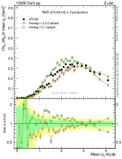 Plot of nch in 13000 GeV pp collisions
