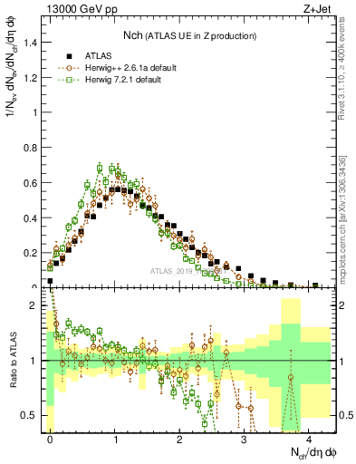 Plot of nch in 13000 GeV pp collisions