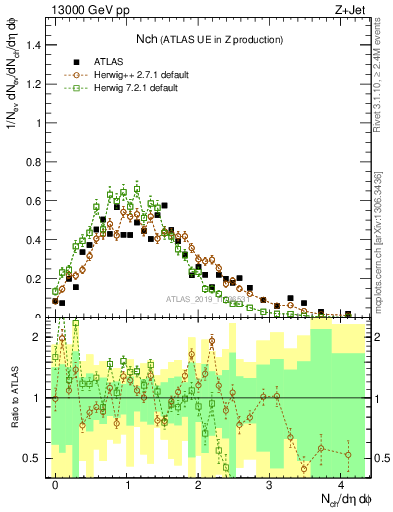 Plot of nch in 13000 GeV pp collisions
