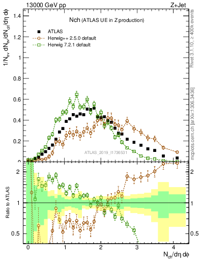 Plot of nch in 13000 GeV pp collisions